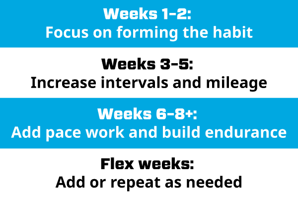 chart showing training programe