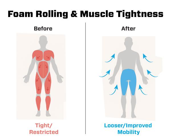 the body before and after foam rolling