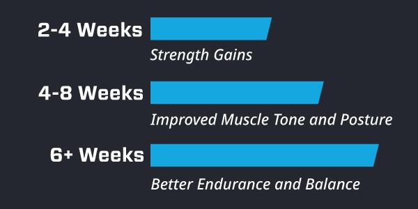 timeline of strength