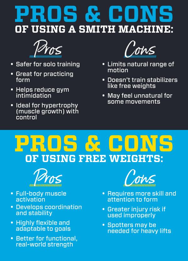 graphic which shows the pros and cons of smith machine vs free weights